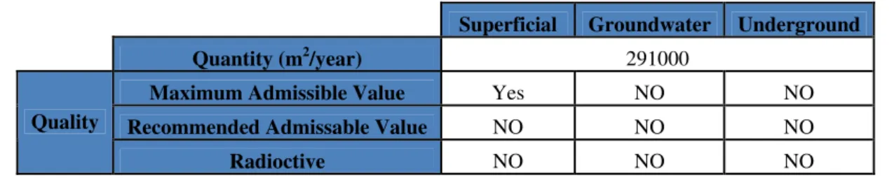 Table 2 – Water Characteristics 