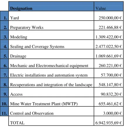 Table 7 – Project Costs 