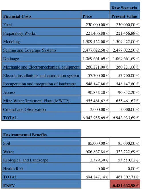 Table 8 – Results of Base Scenario