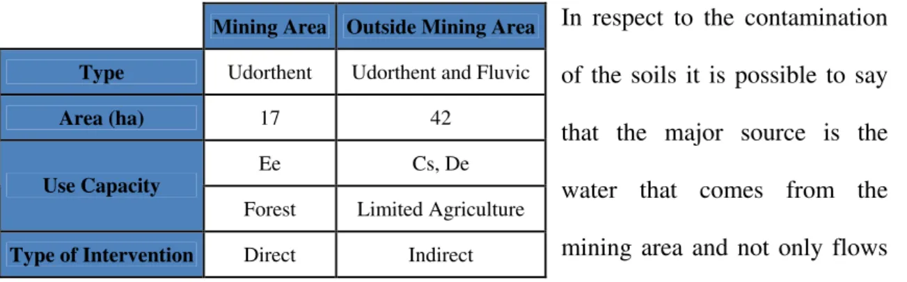 Table 1 – Soil Characteristics