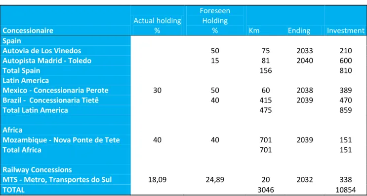 Table 17 – Ascendi’s Portfolio 