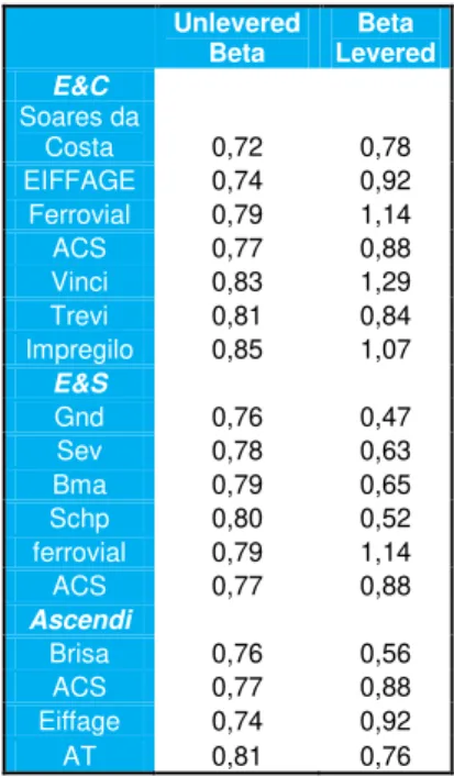 Table 1 - Comparable's Betas  Unlevered  Beta  Beta  Levered  E&amp;C  Soares da  Costa  0,72  0,78  EIFFAGE  0,74  0,92  Ferrovial  0,79  1,14  ACS  0,77  0,88  Vinci  0,83  1,29  Trevi  0,81  0,84  Impregilo  0,85  1,07  E&amp;S  Gnd  0,76  0,47  Sev  0,