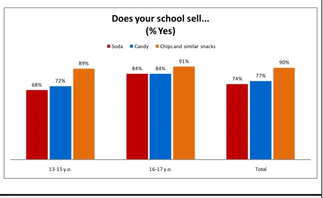 Figure 2 Relative results of the selling of high energy-dense products in U.S schools
