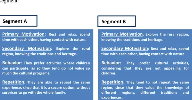 Figure 1: Customers segments characterization, accordingly with their motivations and type of group