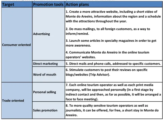 Table 4: Proposed promotion action plans for Monte do Areeiro. 