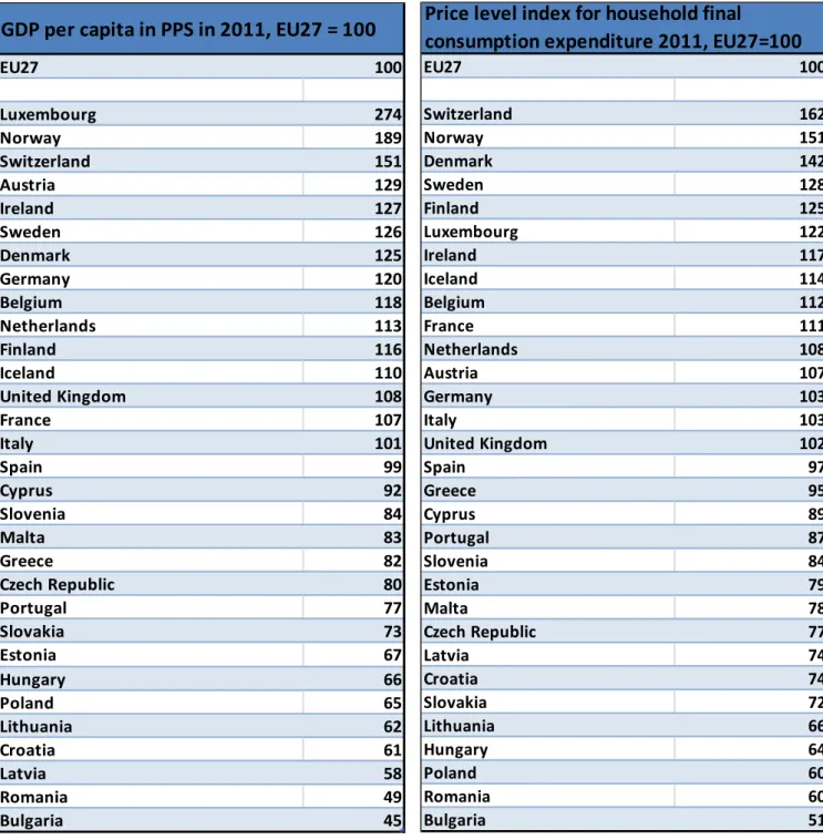 Table 4.2 Table 4.1  EU27 100 Switzerland 162 Norway 151 Denmark 142 Sweden 128 Finland 125 Luxembourg 122 Ireland 117 Iceland 114 Belgium 112 France 111 Netherlands 108 Austria 107 Germany 103 Italy 103 United Kingdom 102 Spain 97 Greece 95 Cyprus 89 Port