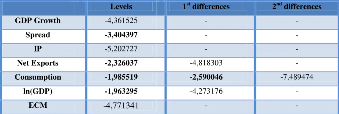 Table 1: ADF test 