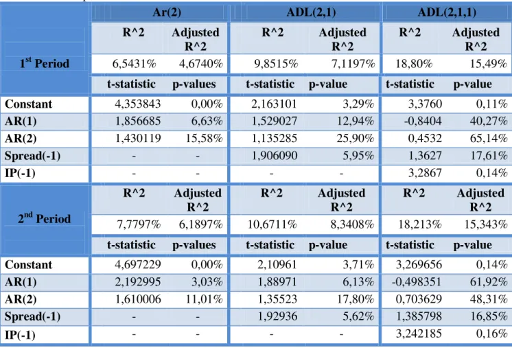 Table 4: Results of Autocorrelation test 