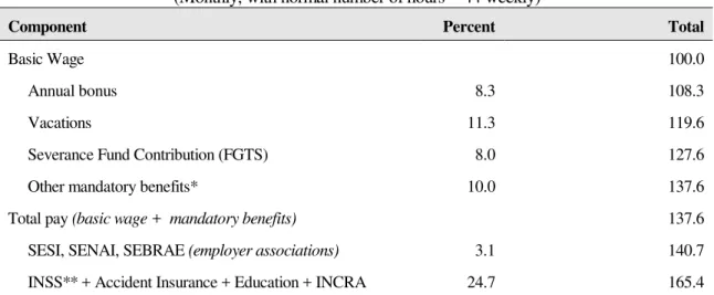 Table 3: Wage and Non-Wage Labor Costs