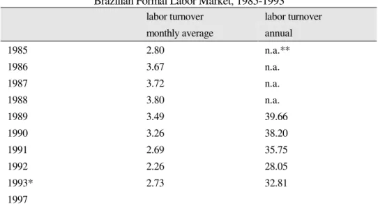 Table 4: Labor Turnover Rates