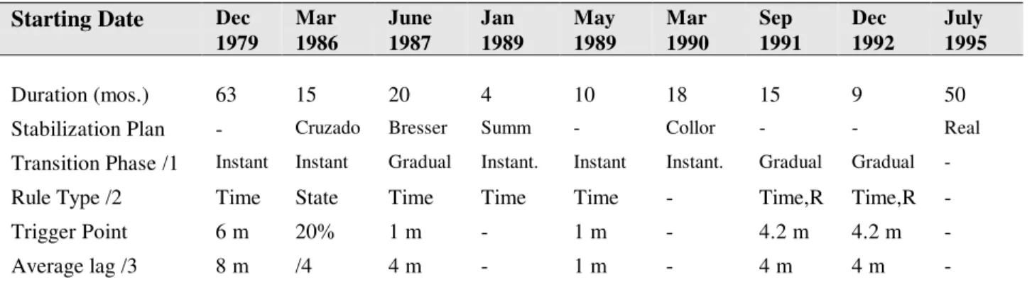Table 2: Stylized Facts of Wage Indexation Regimes, 1980-1998 Starting Date Dec
