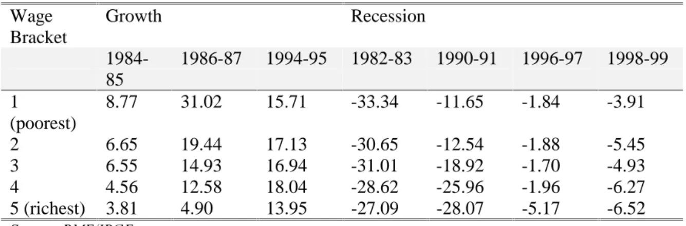 Table 1 shows income gains and losses by quintile for the seven periods.   Among the recessions it stands out that recorded income losses since 1996, both at the onset of the Asian crisis and later after the Russian default, do not compare in severity with