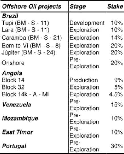 Table 11: Galp’s oil fields portfolio stages  