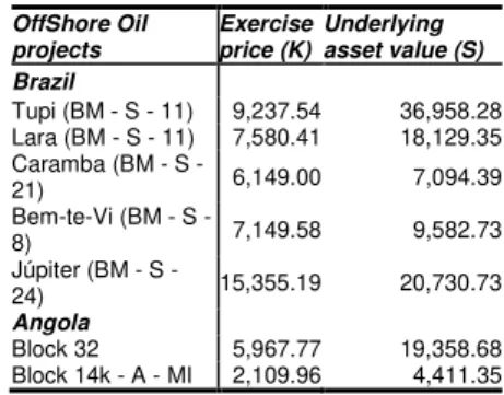 Table 15: Exercise price and underlying  asset for selected oil fields ($, million)  Table 14: Monte Carlo Simulation volatility 