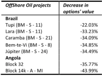 Table 16: Decrease in option’s value due  to the increase in capital expenditures  
