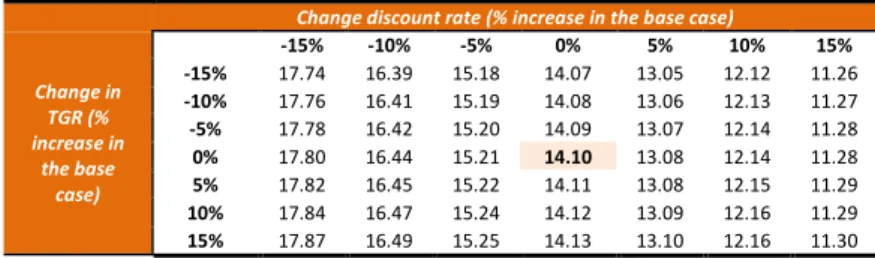 Table 4: Galp’s price target for different discount rates and terminal growth rates (TGR)  Change discount rate (% increase in the base case) 