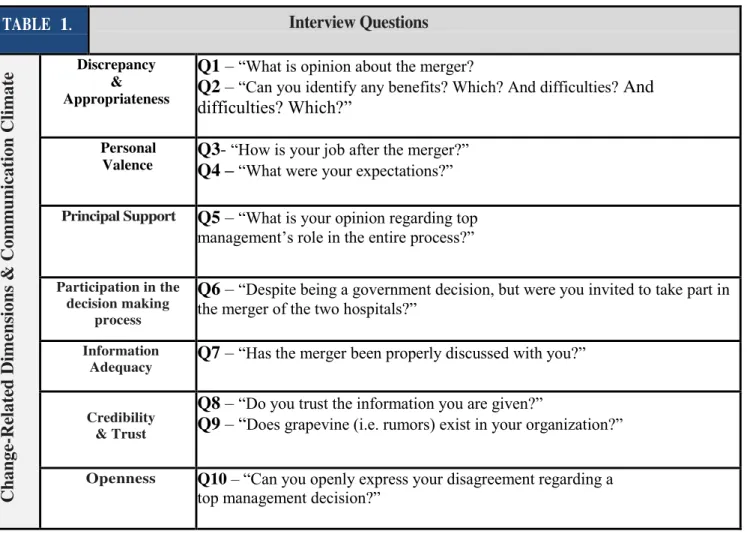 Table 1. Change-related dimensions linked to 10-Question Interview conducted for this study