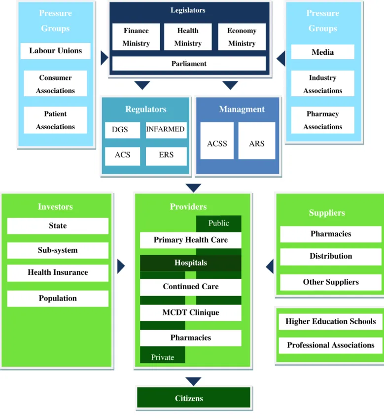 Figure 1. Stakeholders of the Portuguese health care sector (source: Delloite, 2011). 