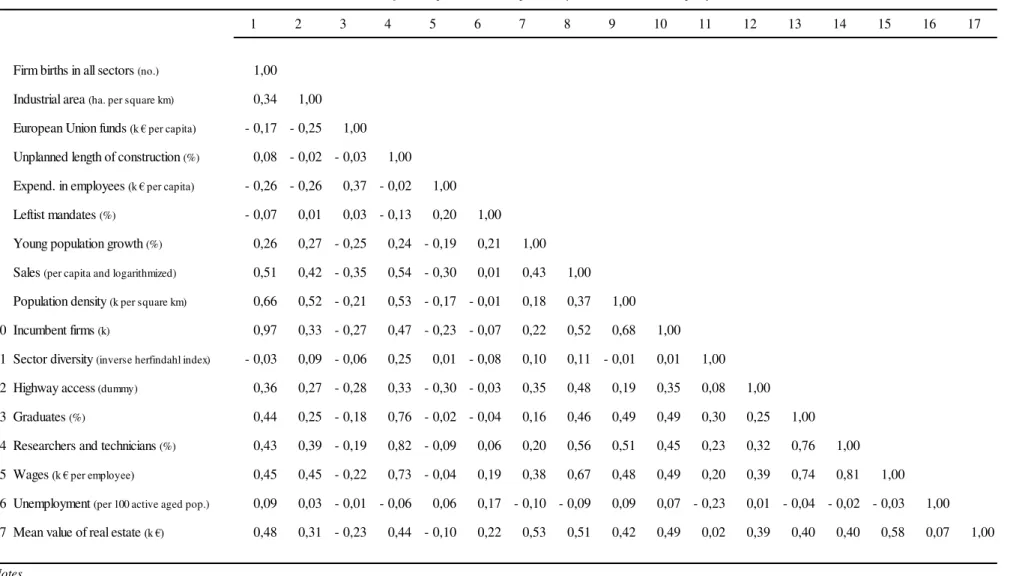 Table A.2.2. Correlation matrix for independent and explanatory variables: baseline specification (I)