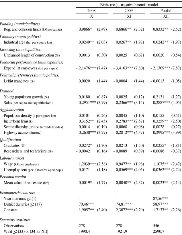 Table A.3. Regression results for firm creation: regional and cohesion funds under the NSRF (EU agenda)  Births (no.) - negative binomial model