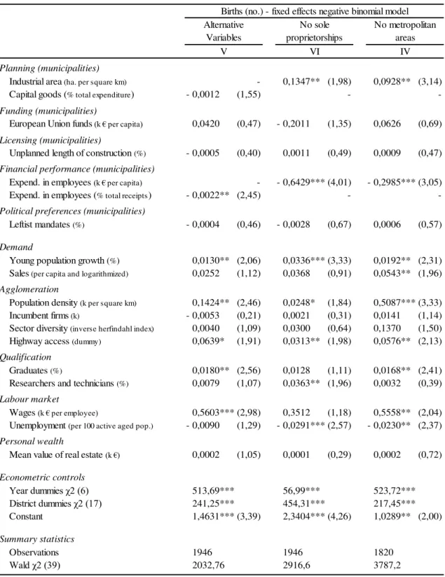 Table A.4.1. Regression results for firm creation: alternative variables and treatment of outliers Births (no.) - fixed effects negative binomial model