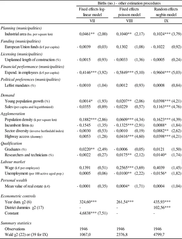 Table A.4.2. Regression results for firm creation: other estimation procedures