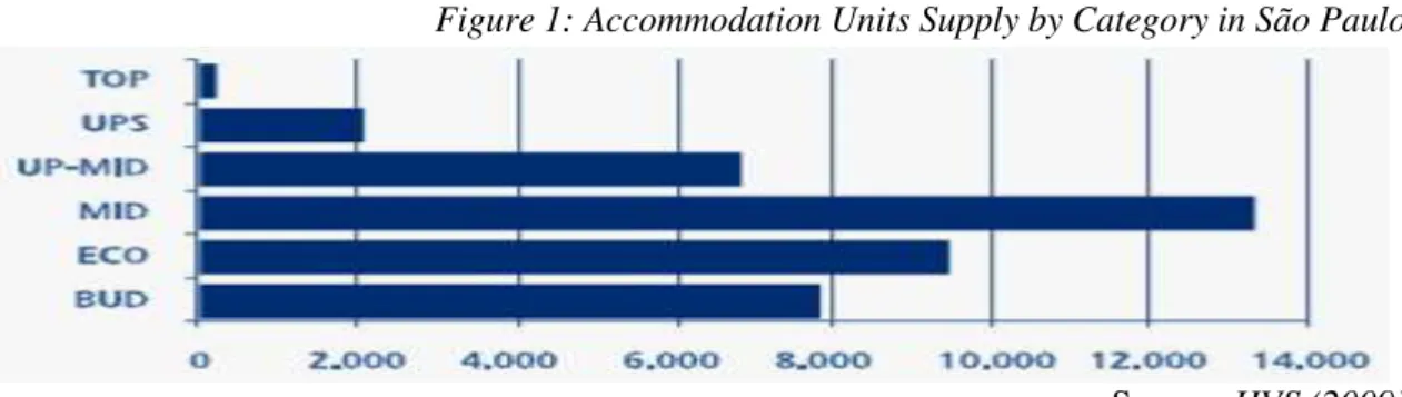 Figure 1: Accommodation Units Supply by Category in São Paulo