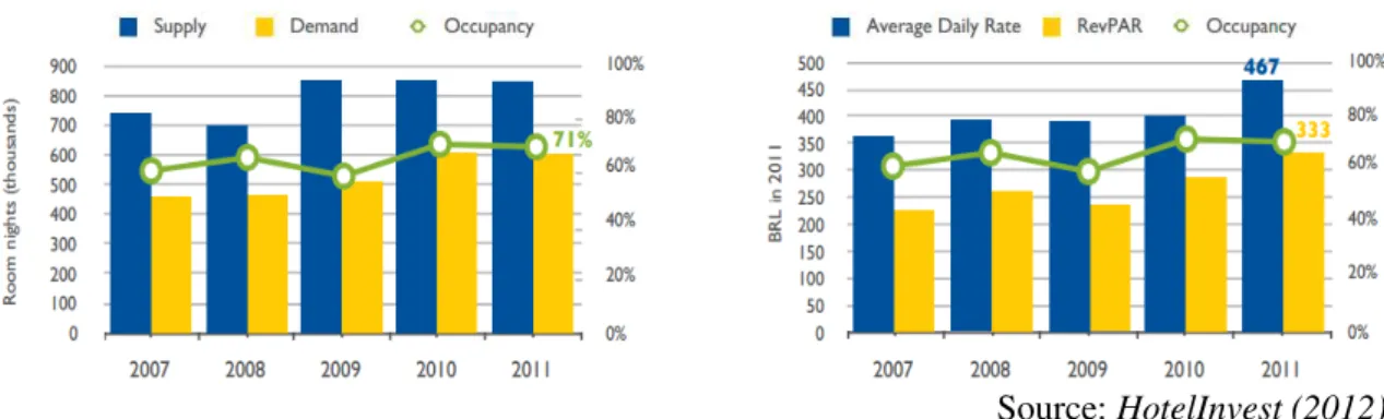 Figure 2: Upscale Segment Performance Evolution 