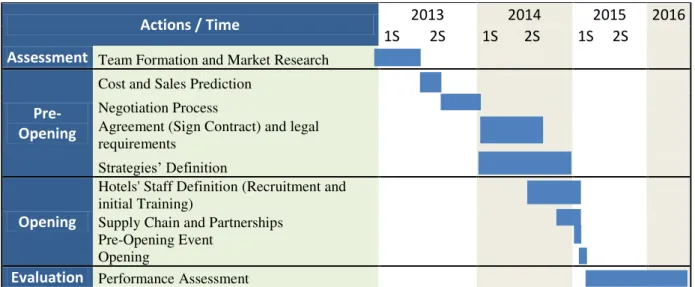 Figure 5: Implementation Plan Schedule 