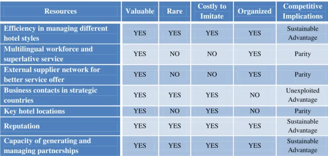 Table 1: VRIO Analysis 