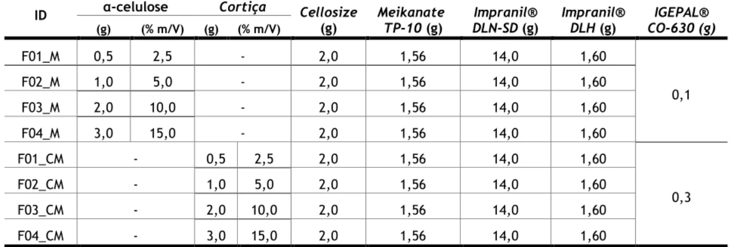 Tabela 7 - Formulações de PU aditivadas com α-celulose e cortiça. 