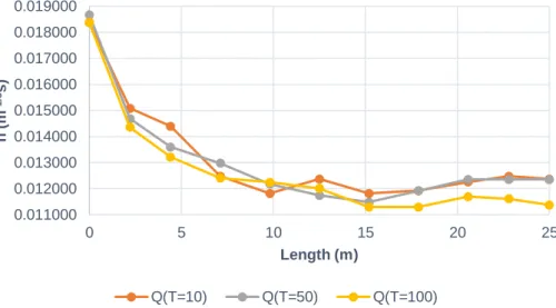 Figure  7  -  Variation  of  roughness  coefficient  for  different  flow  rates  in  the  João  Gomes river 