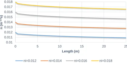 Figure  8  -  Variation  of  roughness  coefficient  with  distinct  n i ,  for  Q(T=100)  inJoão  Gomes river 
