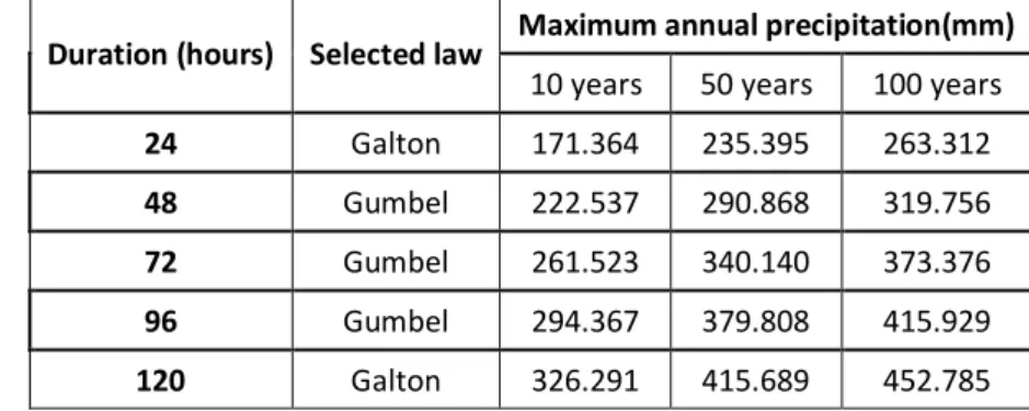 Table  3-  Maximum  annual  precipitation  for  a  given  duration,  statistical  law  and  return period 