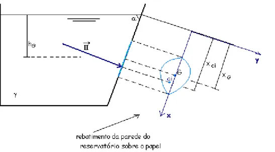 Figura 2.12 Centro de impulsão. Determinação da sua abcissa  