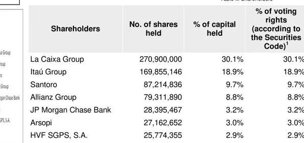 Table II: Shareholders Graph III: Shareholders 