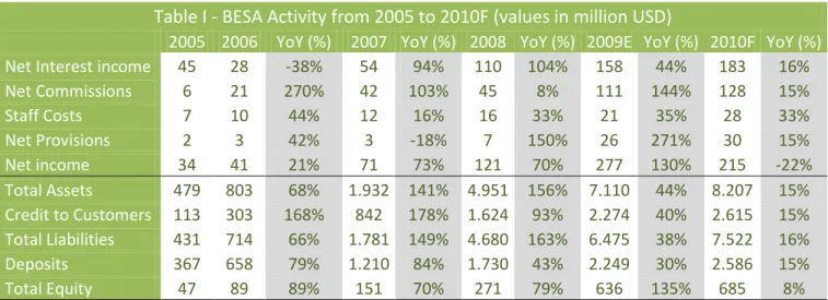 Table I - BESA Activity from 2005 to 2010F (values in million USD) 