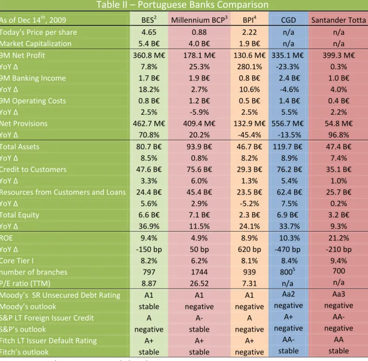 Table II – Portuguese Banks Comparison 