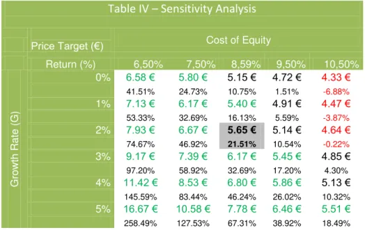 Table IV – Sensitivity Analysis 