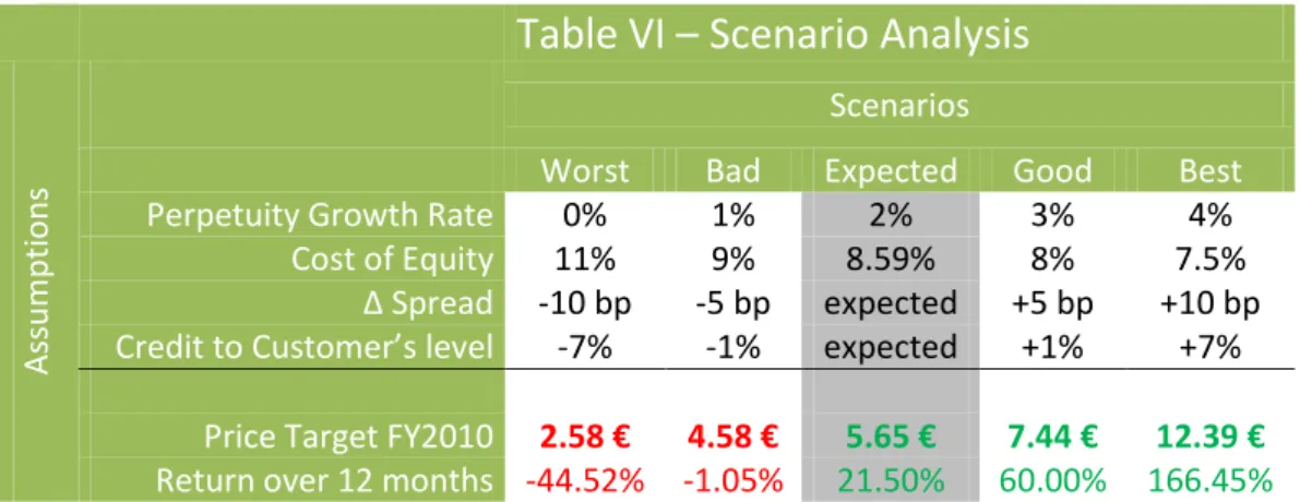 Table VI – Scenario Analysis 
