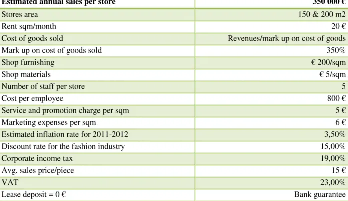 Table 5 Finacial assumptions 