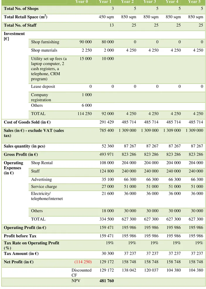 Table 6 Projected cash flow and NPV 