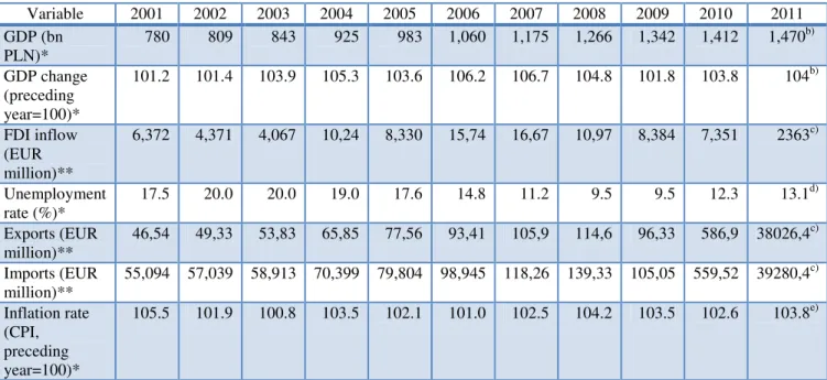 Table  8 Economic rates Poland 2001-2011 