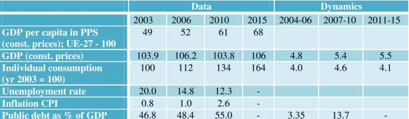 Table 1 Economic projections Poland 2011-2015 