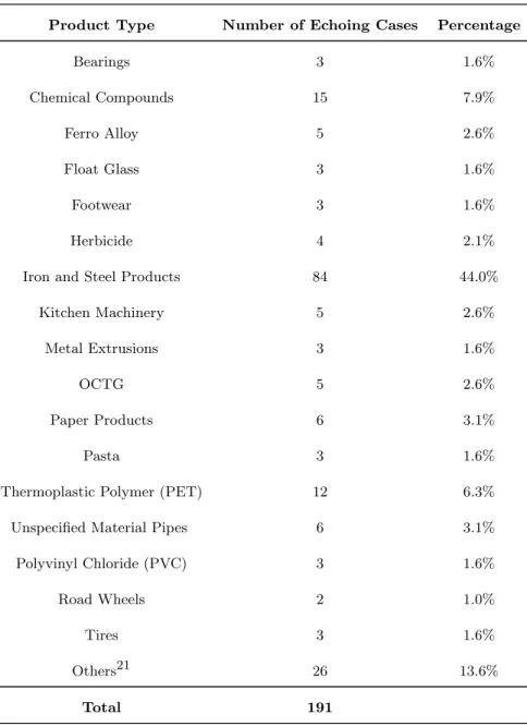 Table 3. Echoing Cases by Product