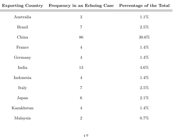 Table 4. Exporting Countries hit by Echoing