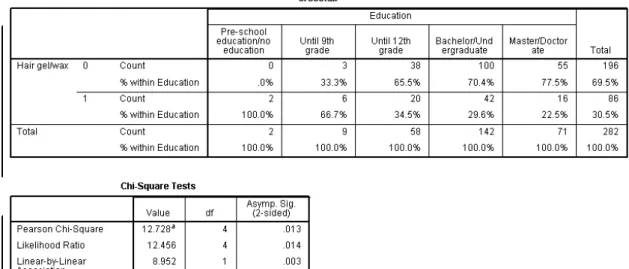 Table 3 | Subsample P: Chi-square tests for independence of education and usage of  hair gel and/or wax 