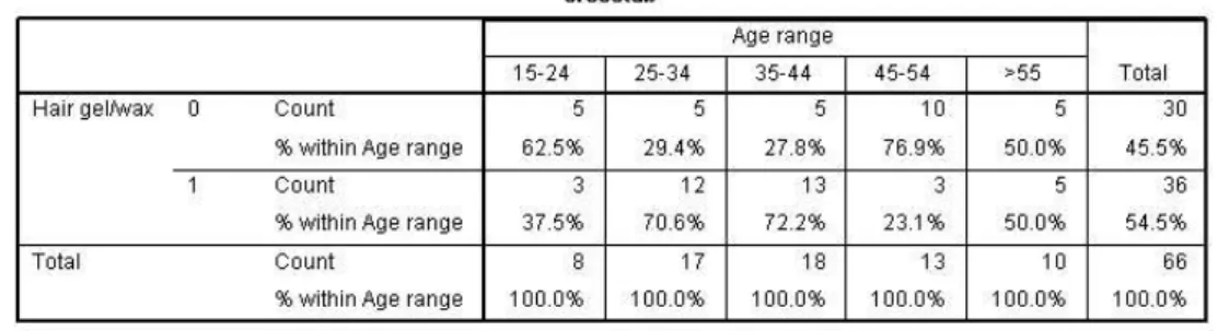 Table 5 | Subsample P: Chi-square tests for independence of age and usage of hair gel  and/or wax 