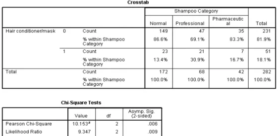 Table 7 | Sample T: Chi-square tests for independence of shampoo category and hair  conditioner and/or mask 