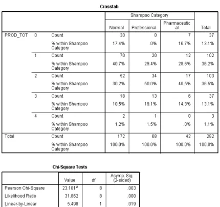 Table 9 | Sample T: Chi-square tests for independence of shampoo category and  number of product options indicated 
